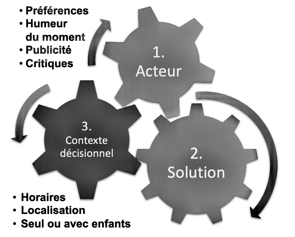 Contexte de consommation