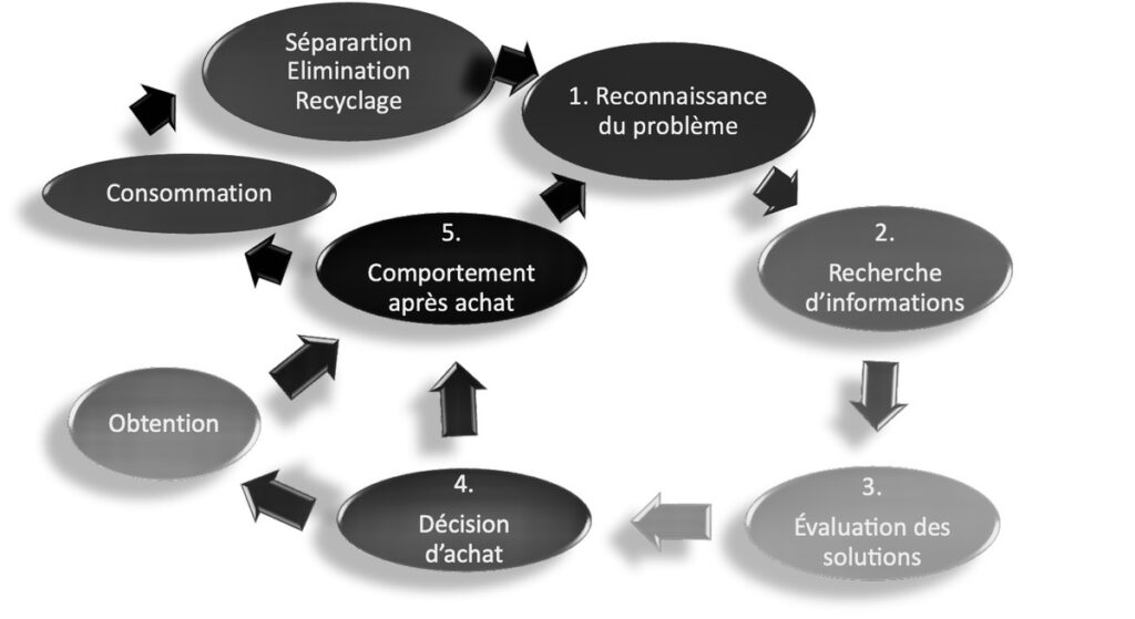 L'achat vu comme un processus de résolution de problèmes
