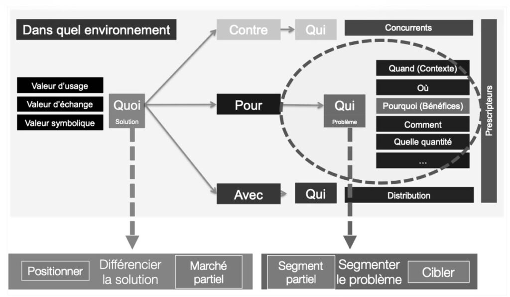 Positionnement d'Offre. Quoi POUR Qui. Ici Qui = Problème à réguler.